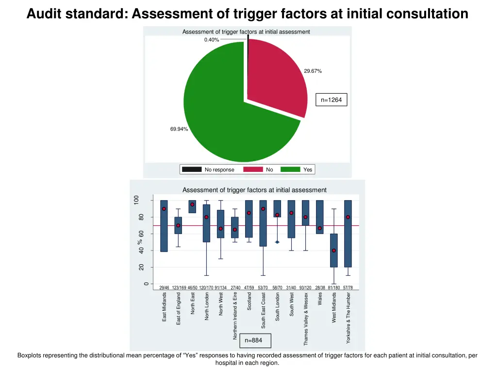 audit standard assessment of trigger factors