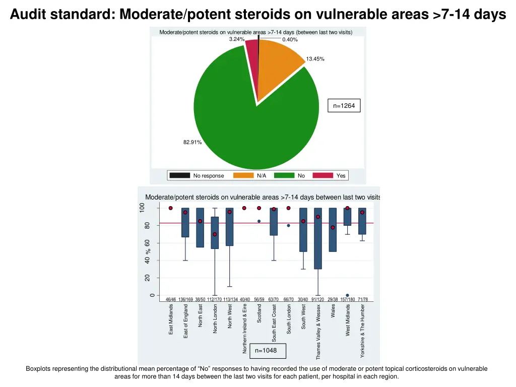 audit standard moderate potent steroids