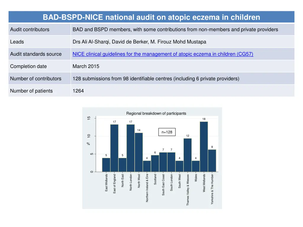 bad bspd nice national audit on atopic eczema