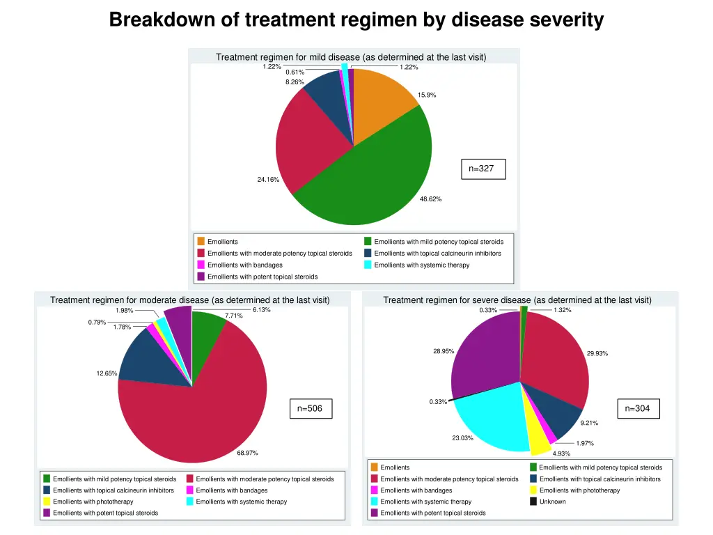 breakdown of treatment regimen by disease severity