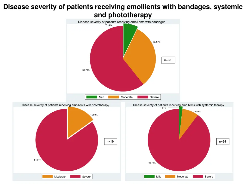 disease severity of patients receiving emollients