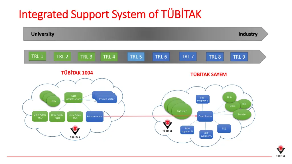 integrated support system of t b tak integrated