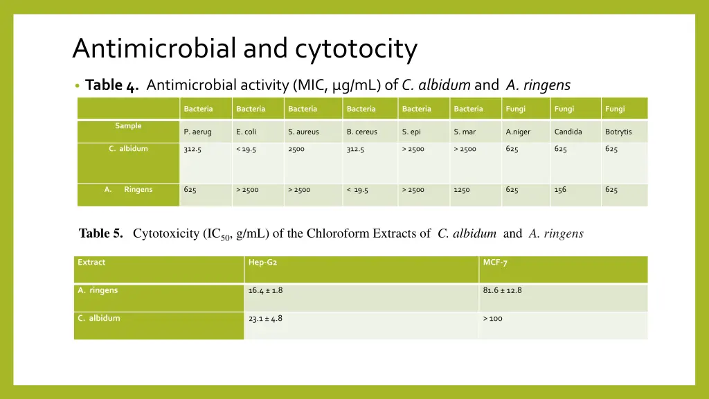 antimicrobial and cytotocity