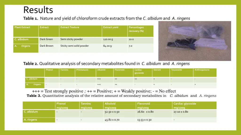 results table 1 nature and yield of chloroform