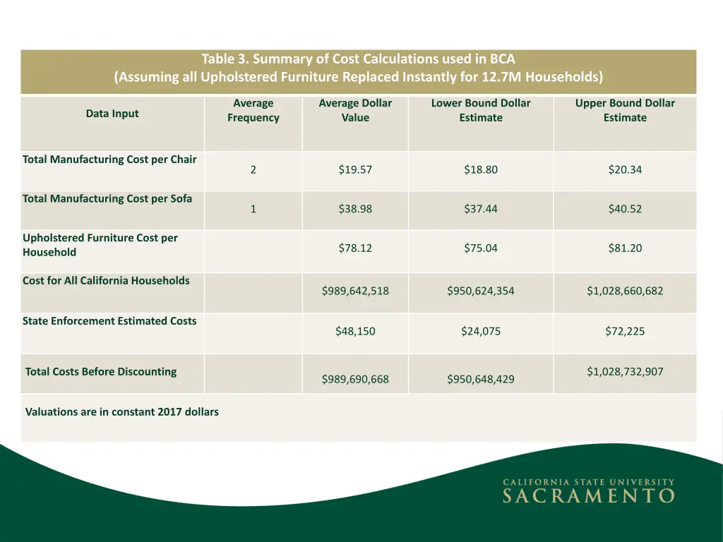 table 3 summary of cost calculations used