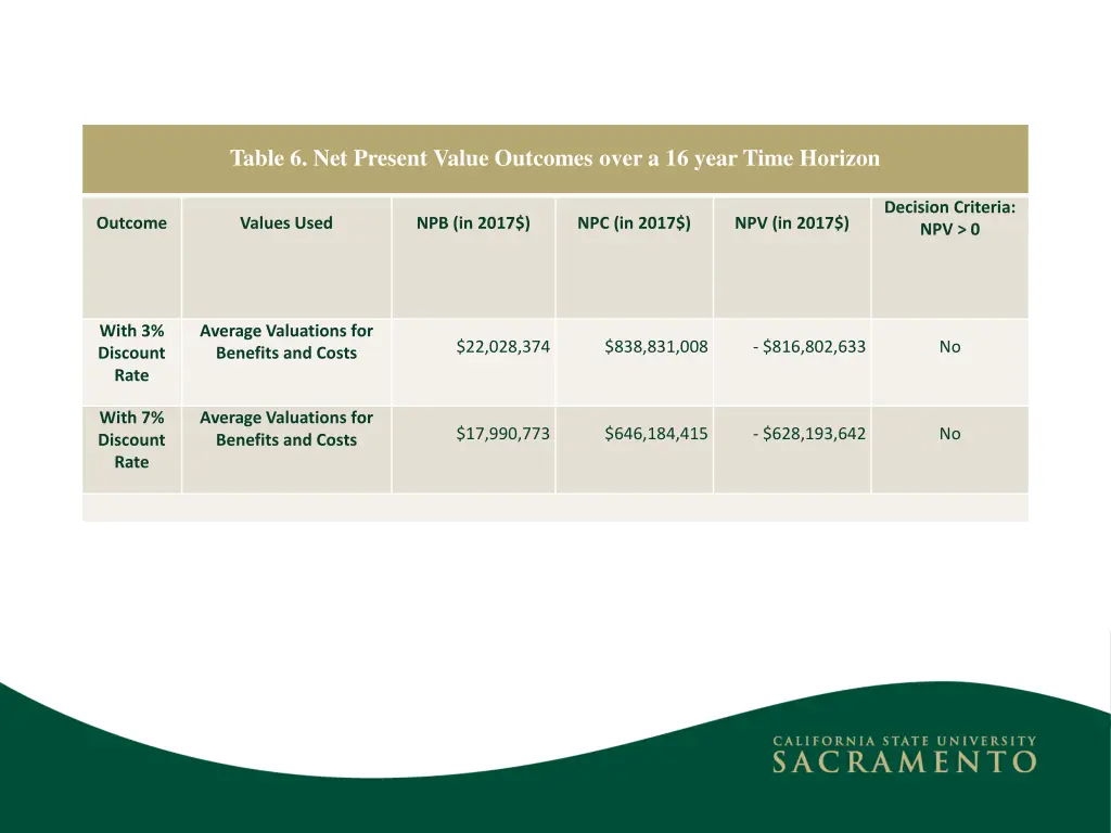 table 6 net present value outcomes over a 16 year