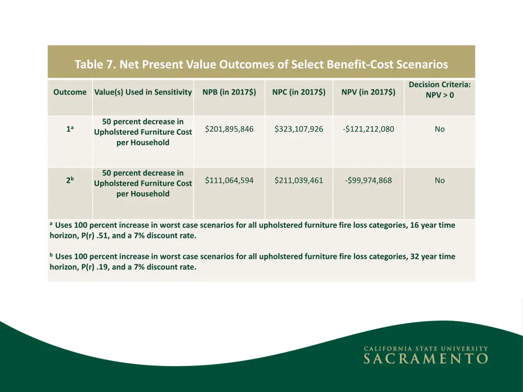 table 7 net present value outcomes of select