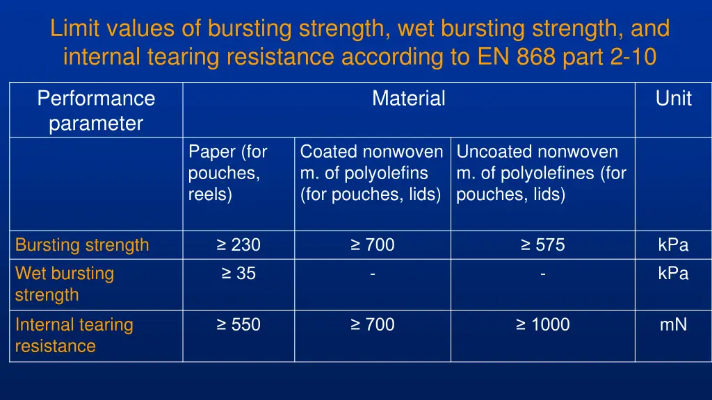 limit values of bursting strength wet bursting