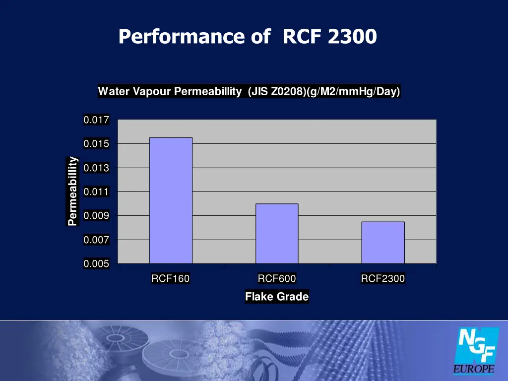 performance of rcf 2300