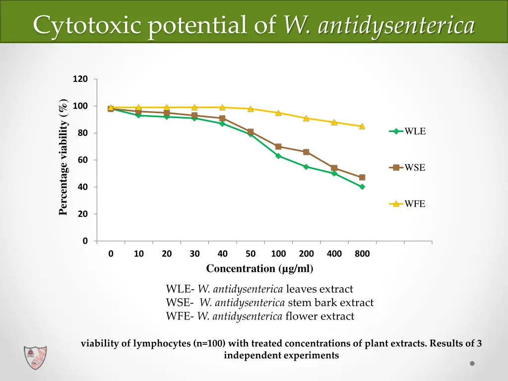 cytotoxic potential of w antidysenterica