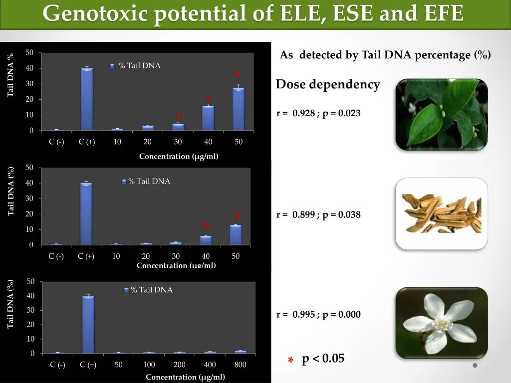 genotoxic potential of ele ese and efe 1