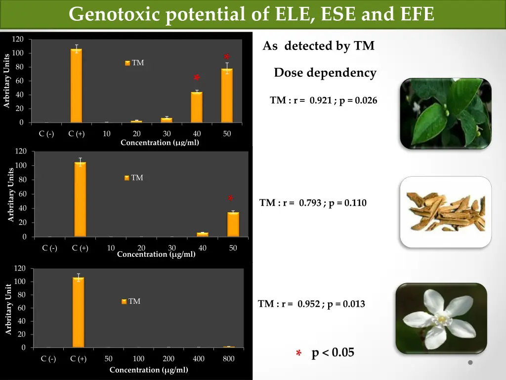 genotoxic potential of ele ese and efe