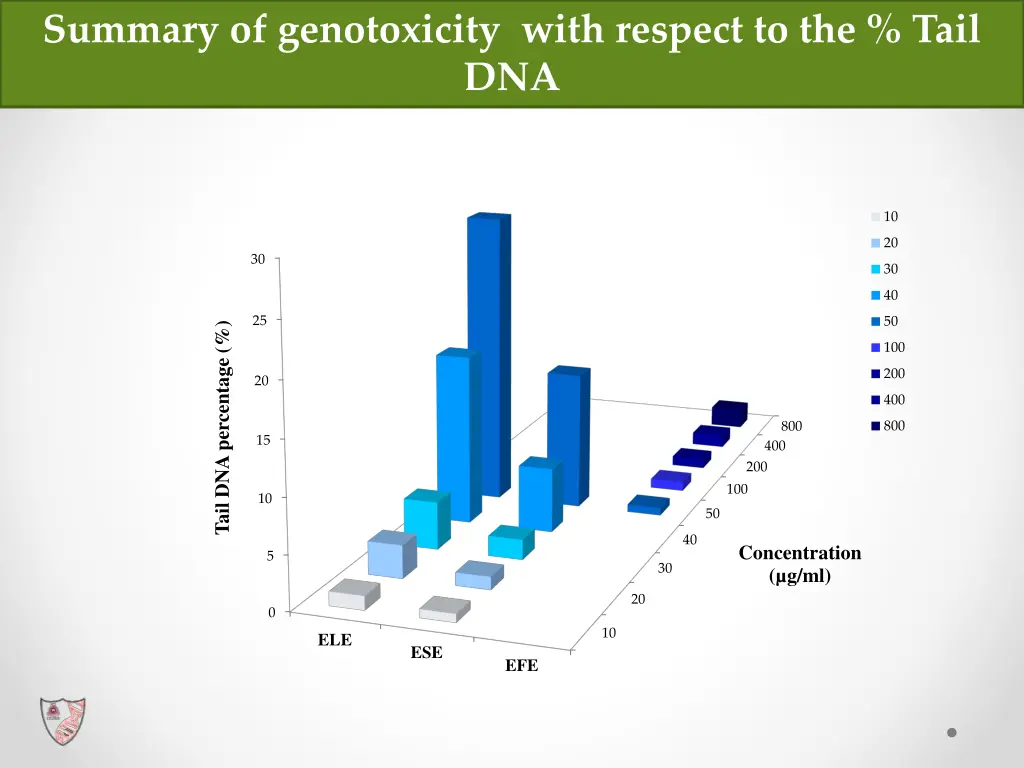 summary of genotoxicity with respect to the tail