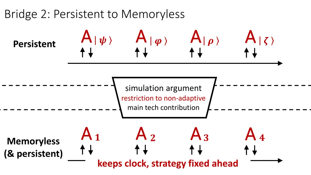 bridge 2 persistent to memoryless a a persistent