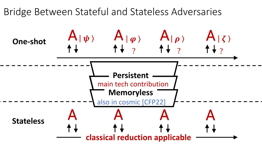 bridge between stateful and stateless adversaries 1