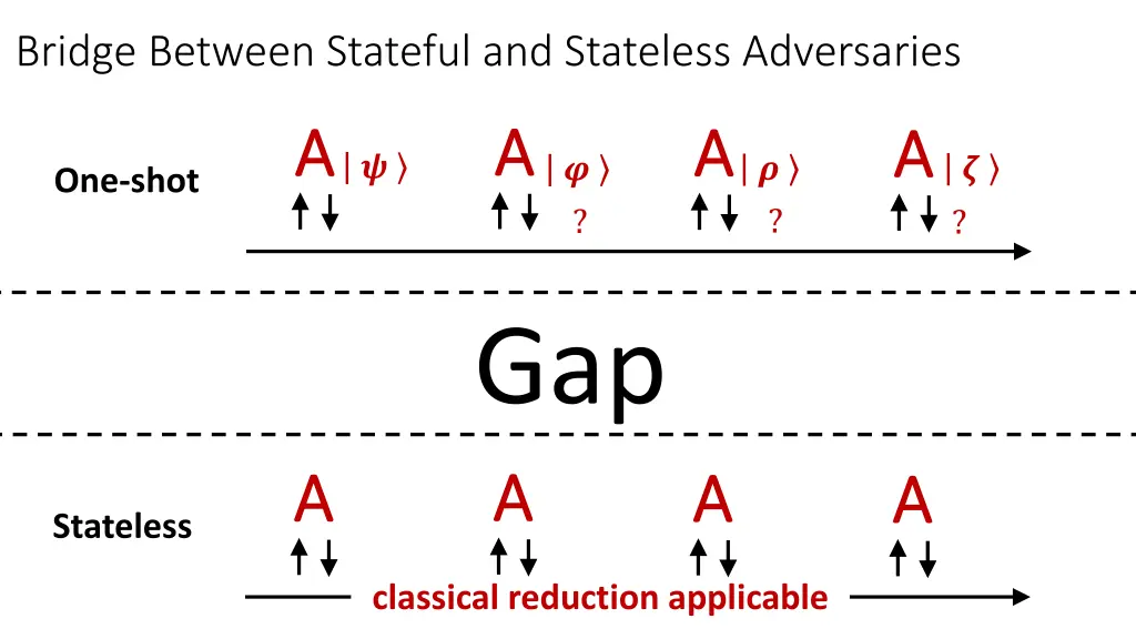 bridge between stateful and stateless adversaries