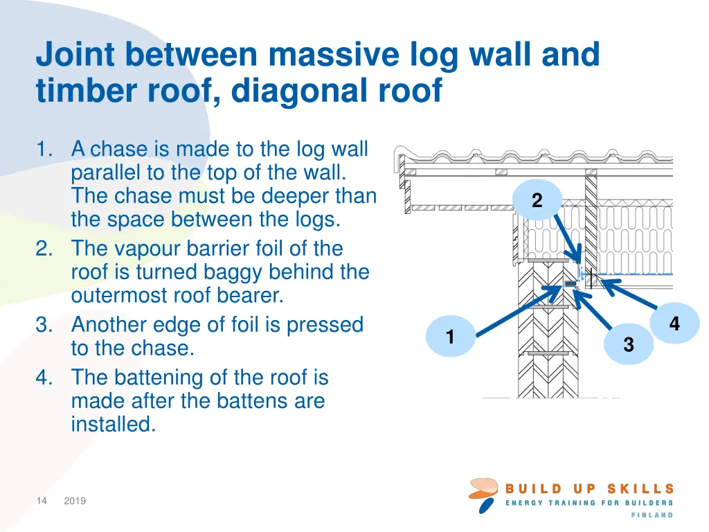 joint between massive log wall and timber roof