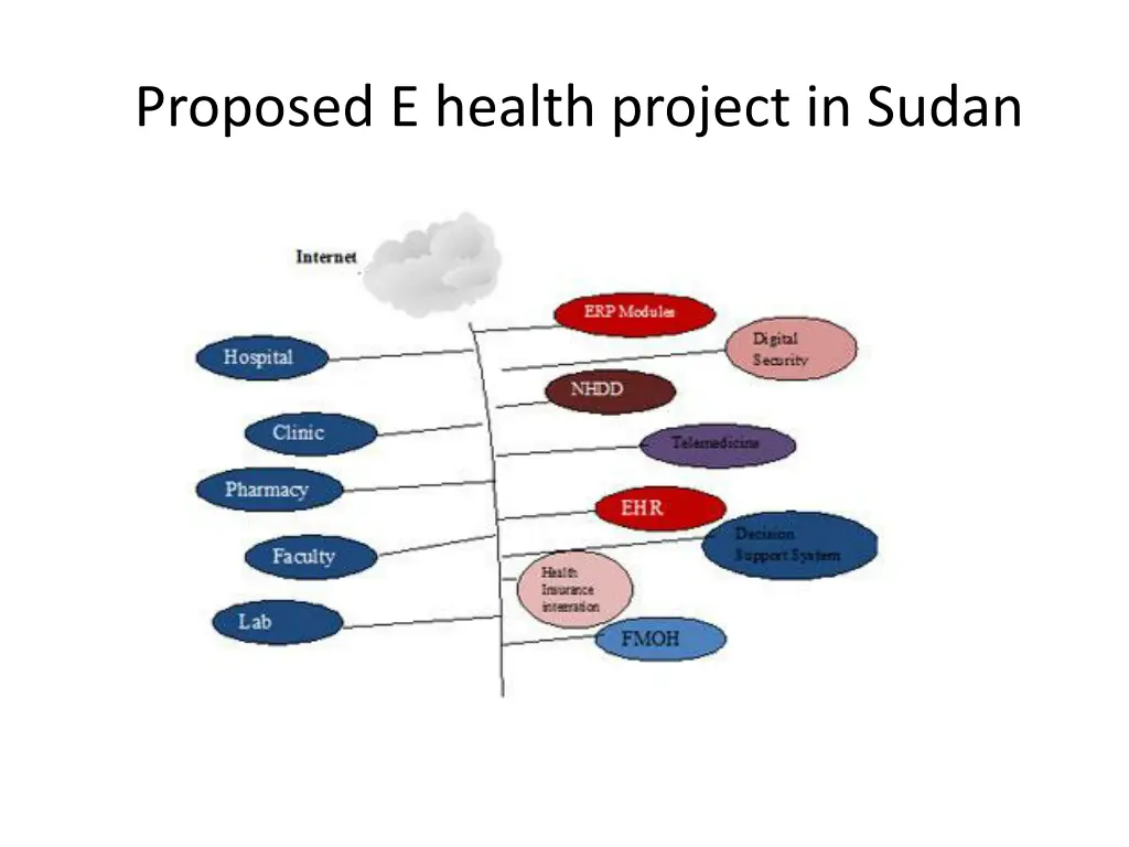 proposed e health project in sudan