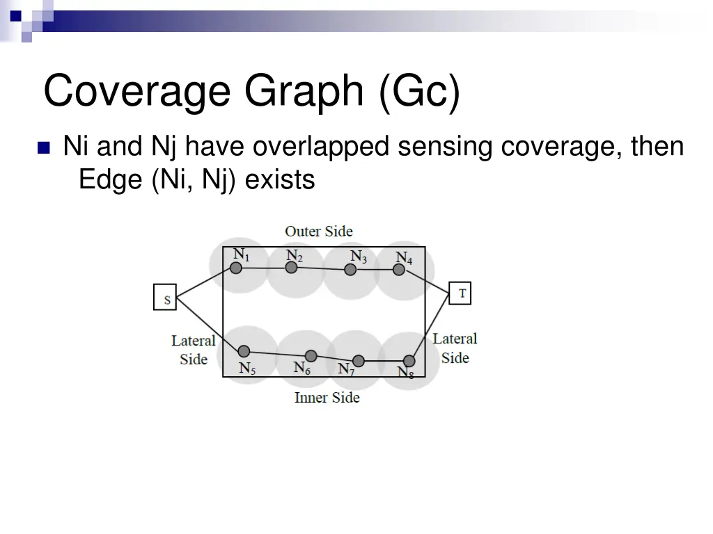 coverage graph gc