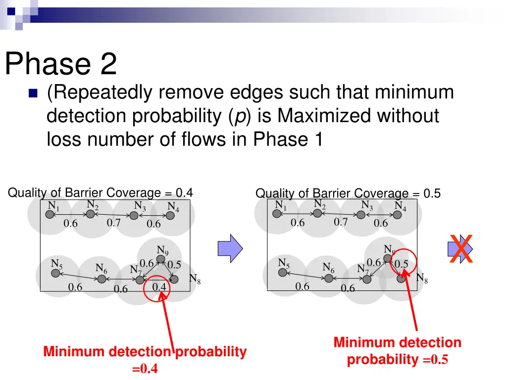 phase 2 repeatedly remove edges such that minimum