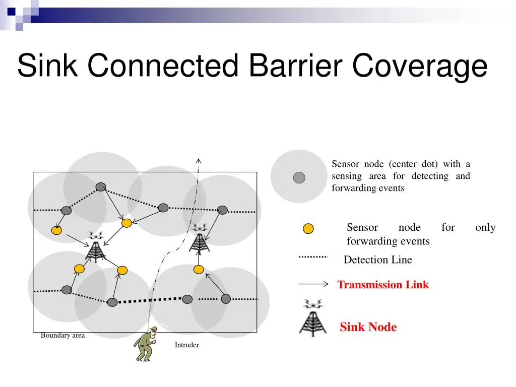 sink connected barrier coverage