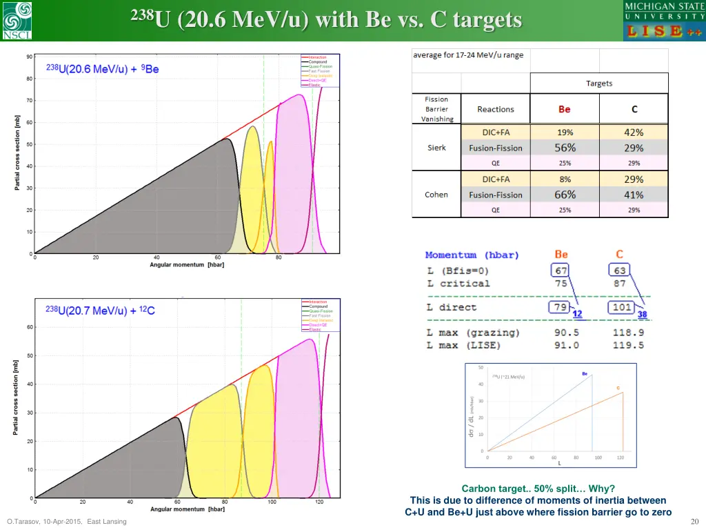 238 u 20 6 mev u with be vs c targets