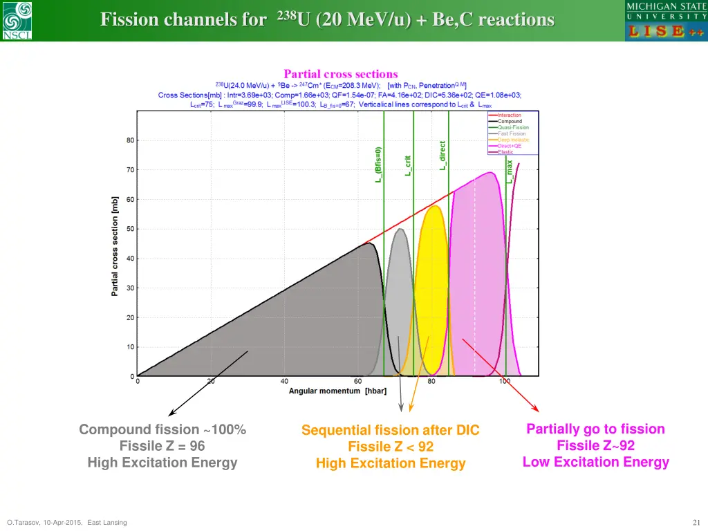 fission channels for 238 u 20 mev u be c reactions