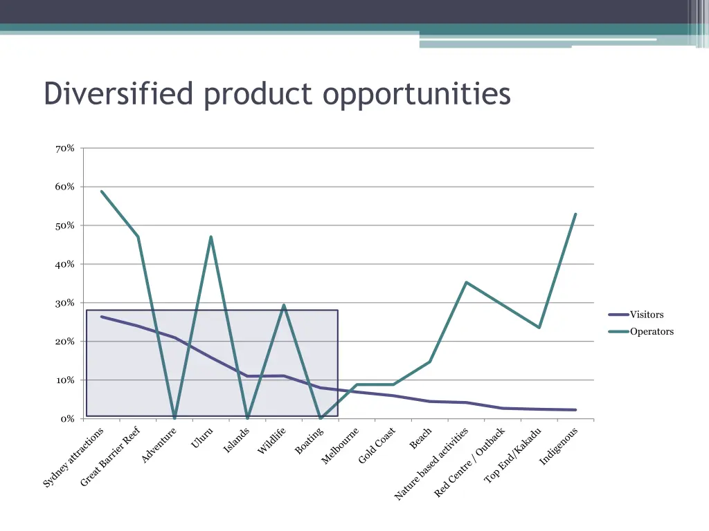 diversified product opportunities