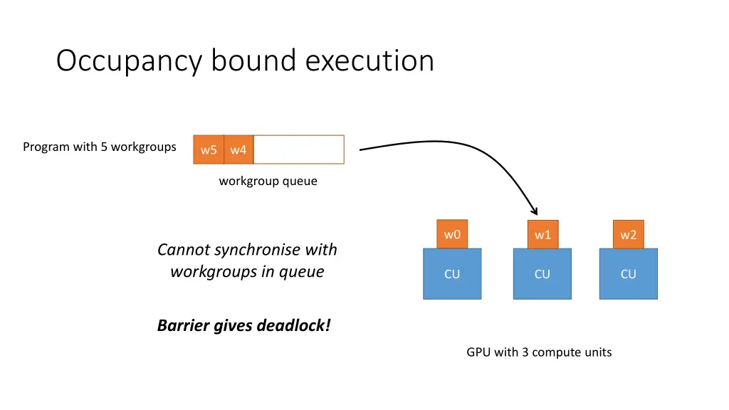 occupancy bound execution 10