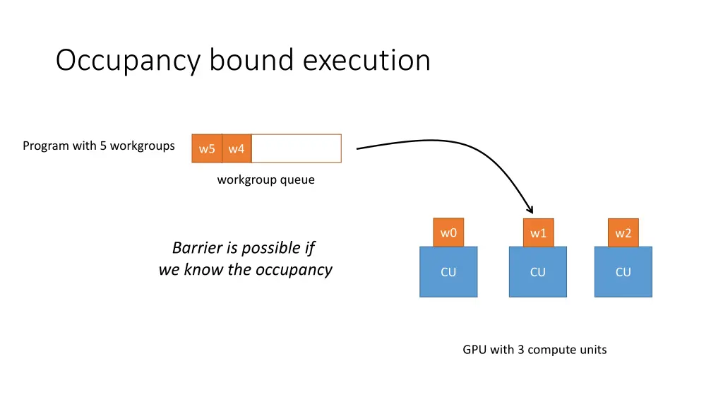 occupancy bound execution 11