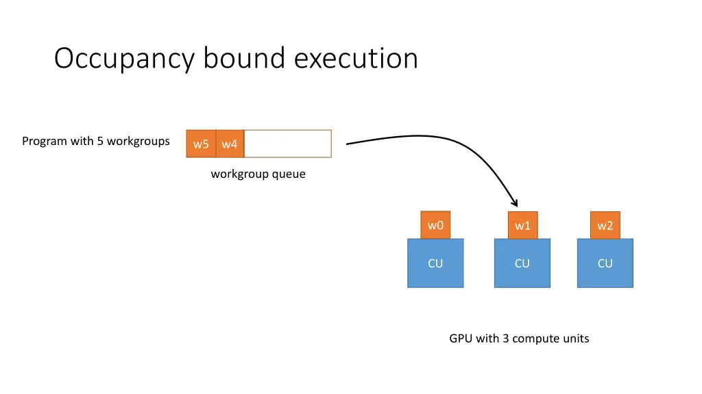 occupancy bound execution 2