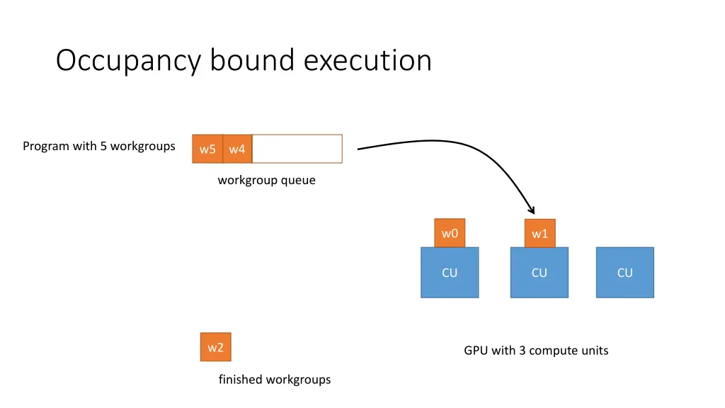 occupancy bound execution 3