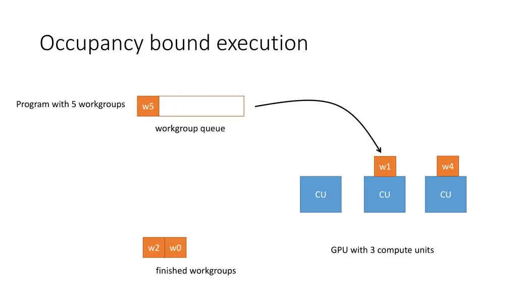 occupancy bound execution 5