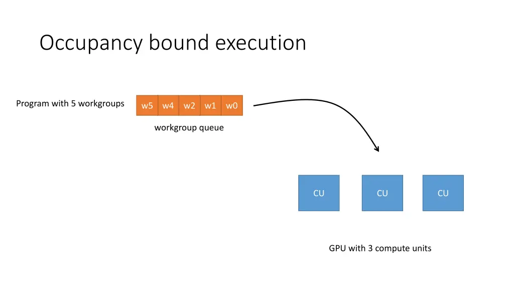 occupancy bound execution 9