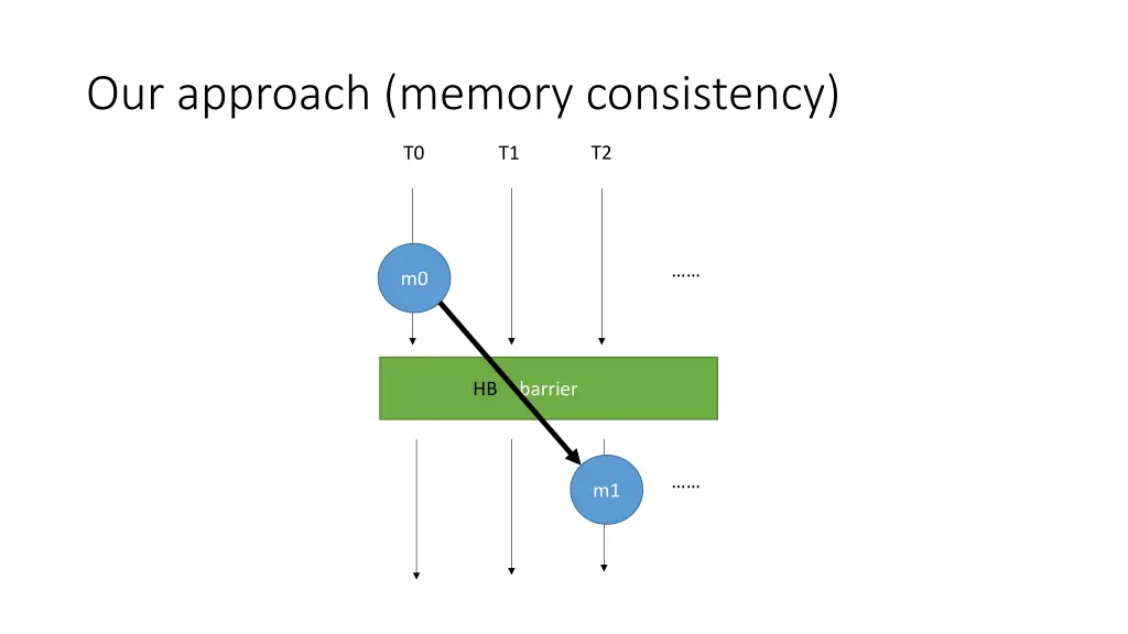 our approach memory consistency 1