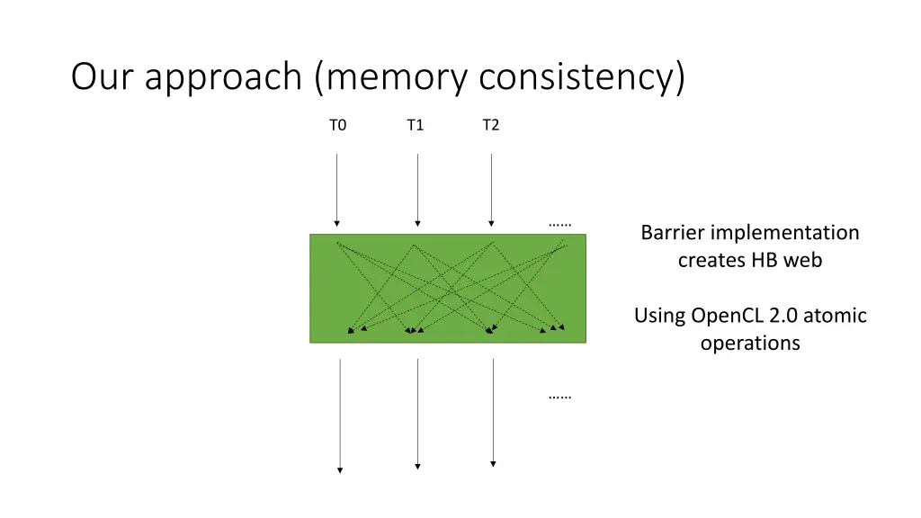 our approach memory consistency 2