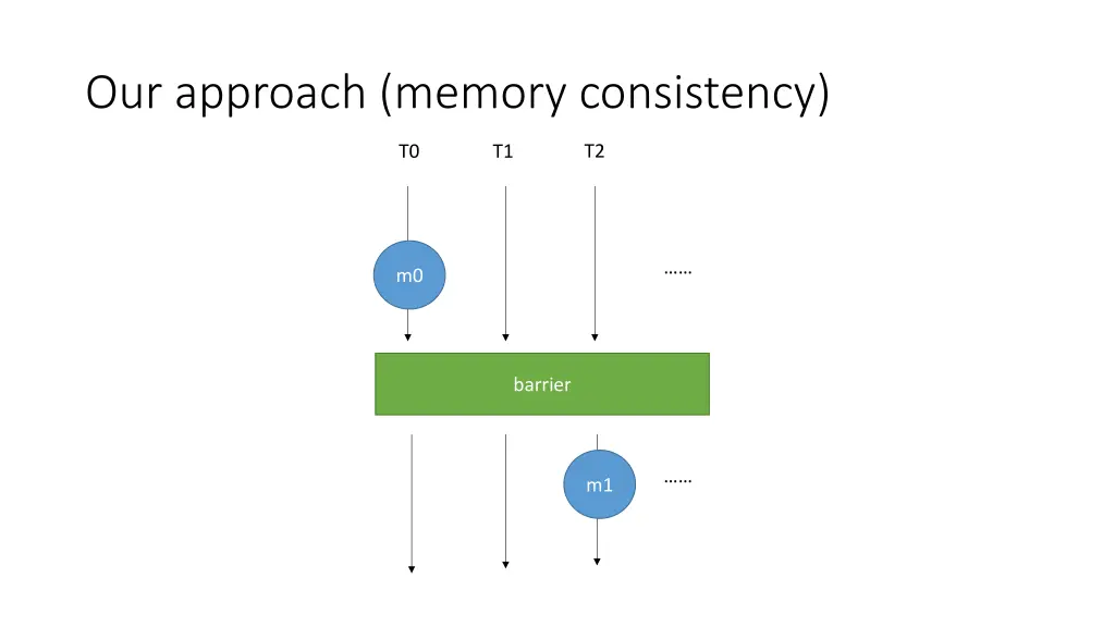 our approach memory consistency