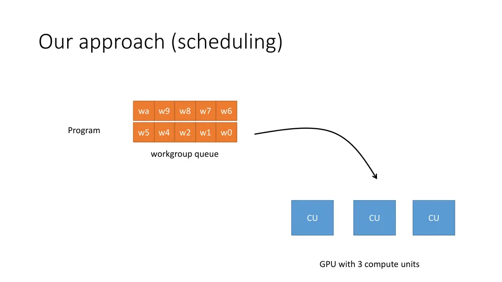 our approach scheduling