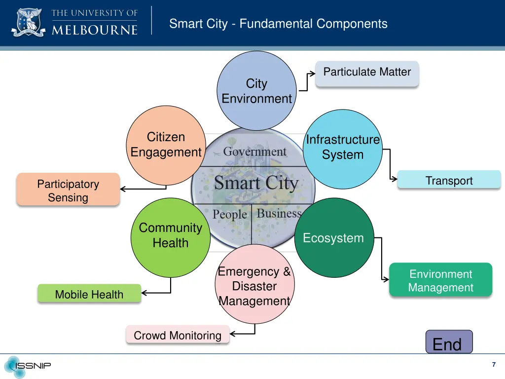 smart city fundamental components 1