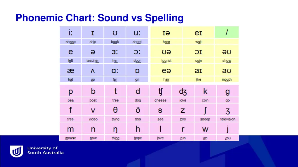 phonemic chart sound vs spelling