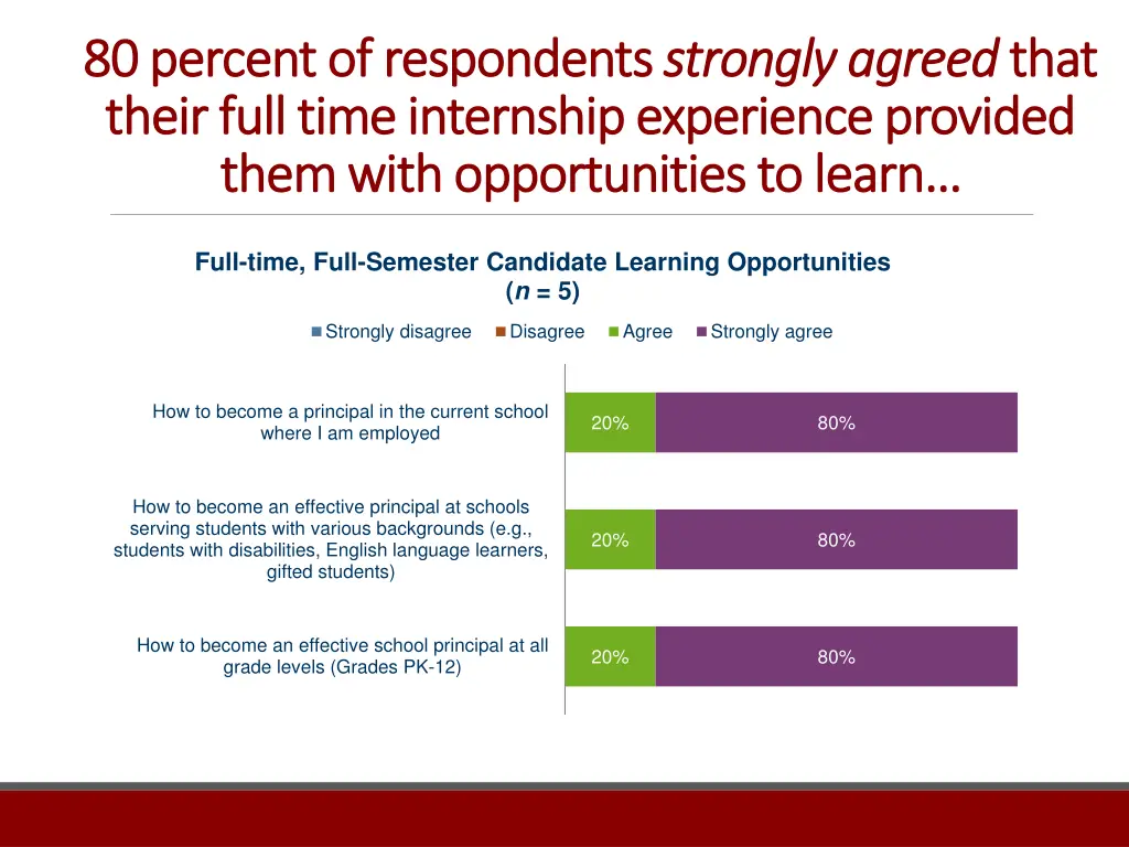 80 percent of respondents 80 percent