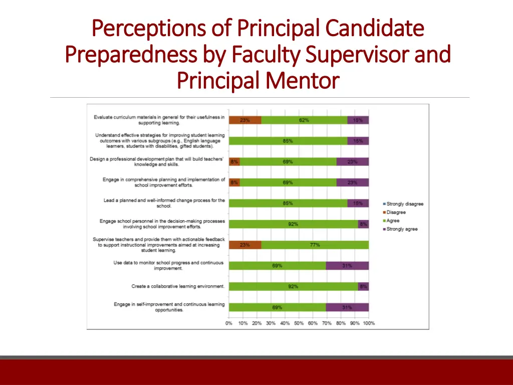 perceptions of principal candidate perceptions