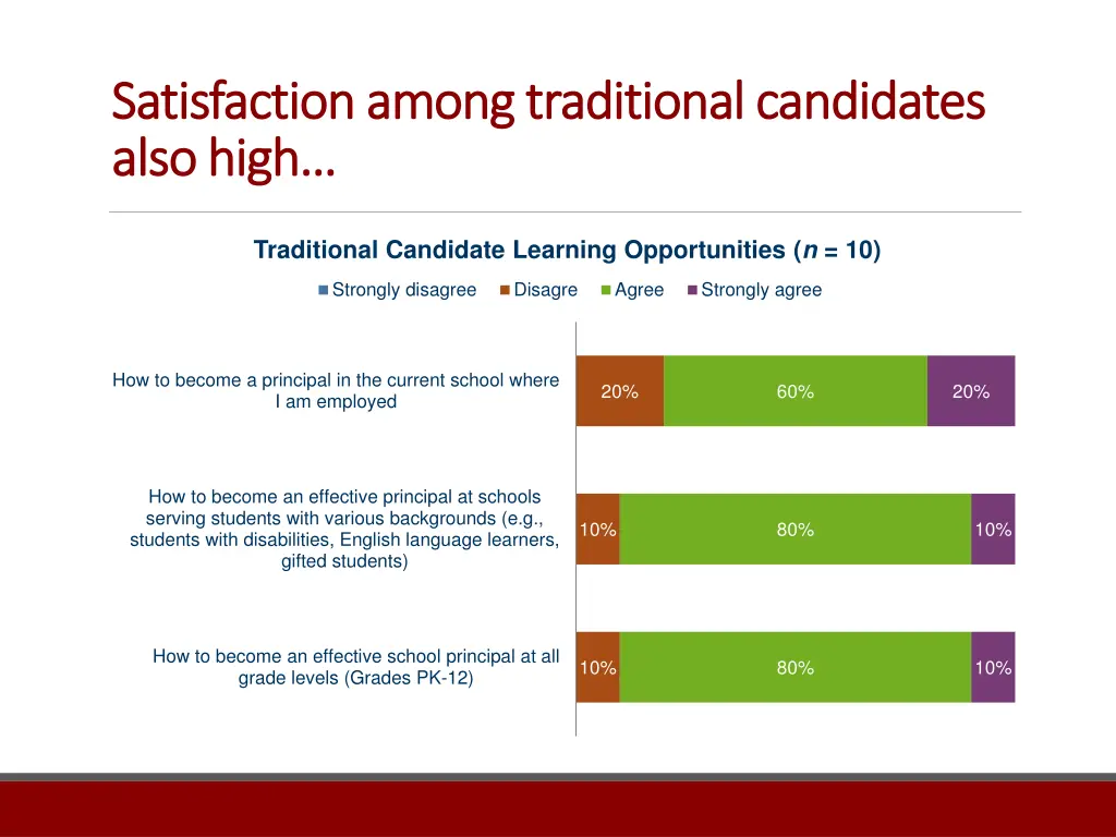 satisfaction among traditional candidates