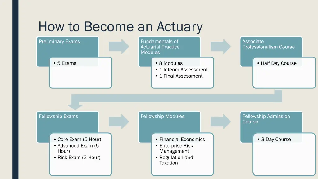 how to become an actuary