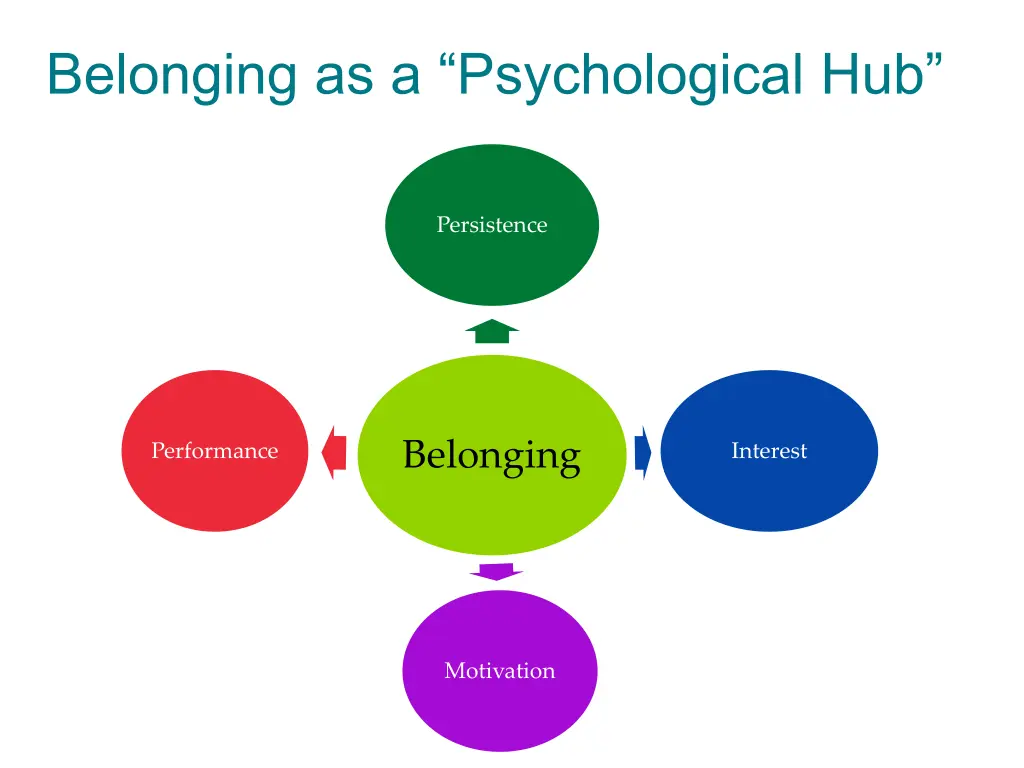 belonging as a psychological hub