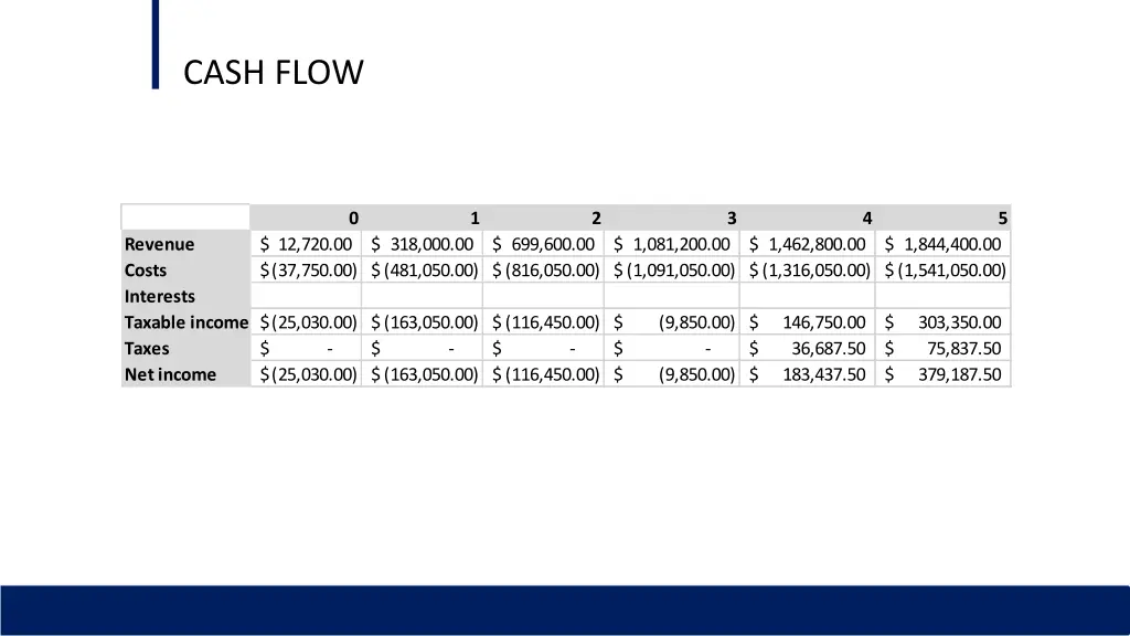 cash flow