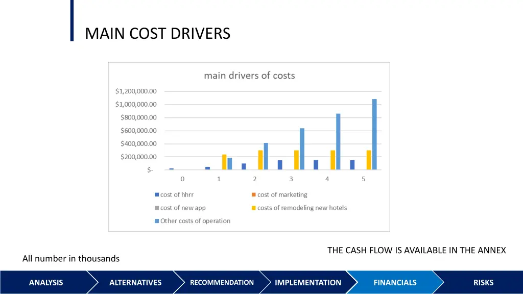 main cost drivers