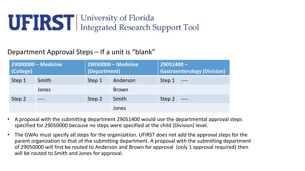 department approval steps if a unit is blank