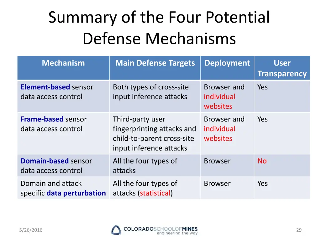 summary of the four potential defense mechanisms