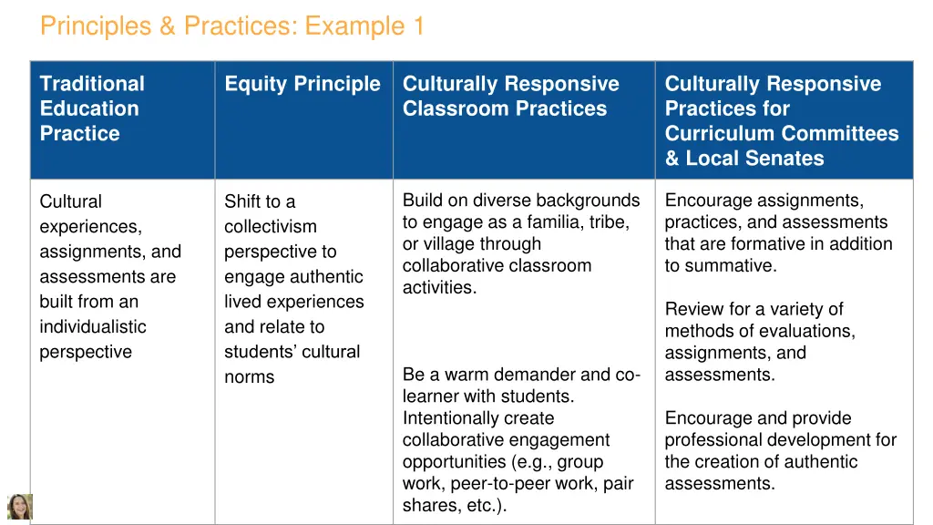 principles practices example 1